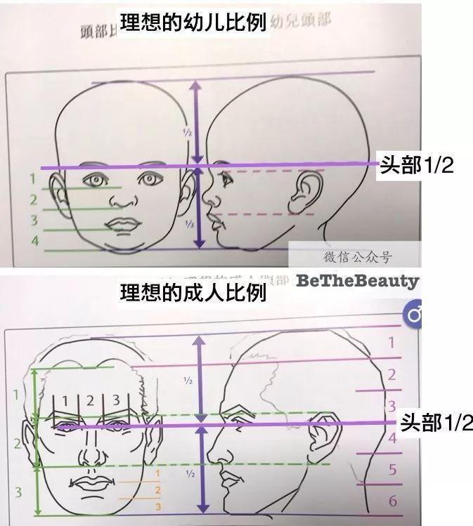 只用看你的眼睛位置，就知道你童颜还是成熟？靠谱吗？