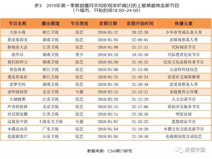 创新成了强势平台才有的“营生”：Q1电视新节目分析