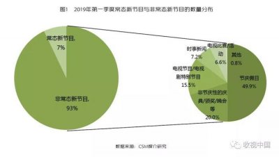 ​创新成了强势平台才有的“营生”：Q1电视新节目分析