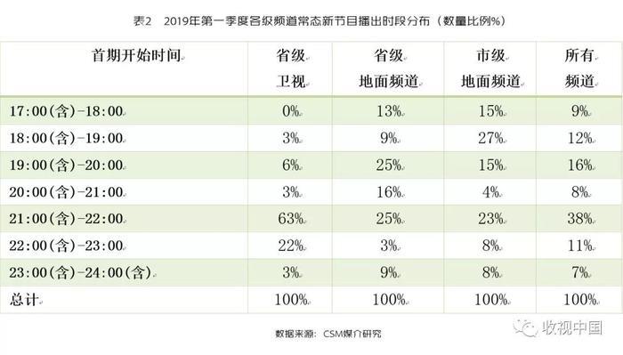 创新成了强势平台才有的“营生”：Q1电视新节目分析