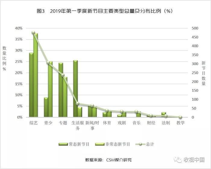 创新成了强势平台才有的“营生”：Q1电视新节目分析