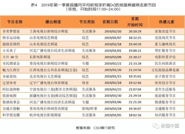 创新成了强势平台才有的“营生”：Q1电视新节目分析