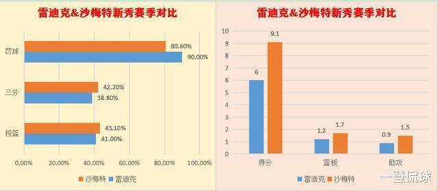 深度分析：沙梅特是快船的夺冠拼图吗？他是“年轻版雷迪克”