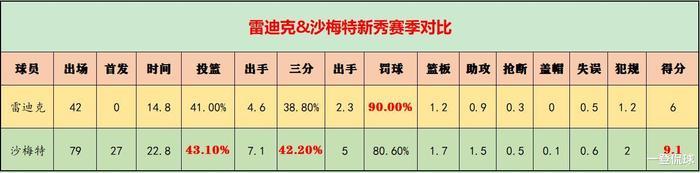 深度分析：沙梅特是快船的夺冠拼图吗？他是“年轻版雷迪克”