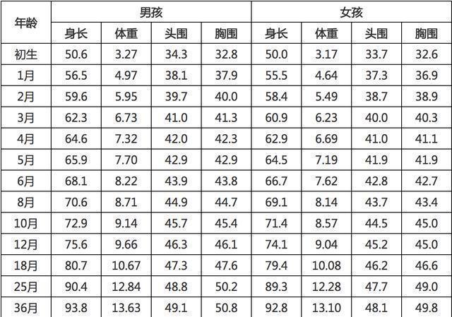 新生宝宝身高体重标准表，看看你家宝宝达标了吗？