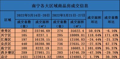 ​数说楼市｜上周南宁新房成交1864套，卖地117亩揽金9.46亿