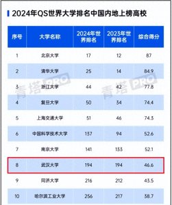 ​就在今天，2024 QS世界大学排名公布！武汉大学位列中国内地高校第8名