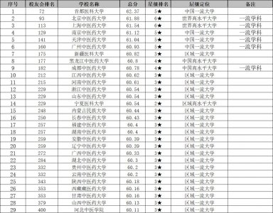 ​中医药类大学排行榜