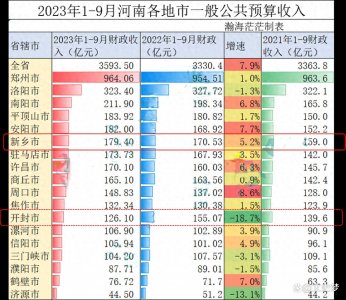 ​河南十个“穷”县，新乡占了三个