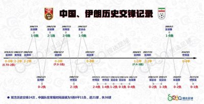 ​一图看完国足和伊朗的历史交锋纪录