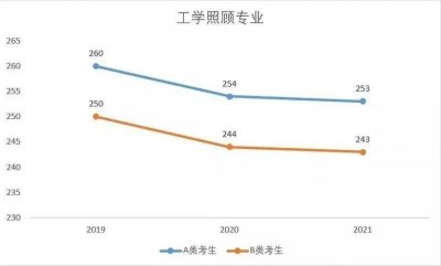 ​考研里的工学照顾专业是什么意思