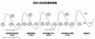 ​人生发财靠康波：未来数年尽量“现金为王”