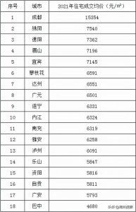 ​四川各市全域房价排行榜出炉，绵阳二手房市场跌跌跌