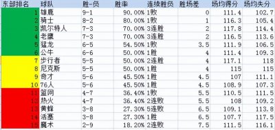 ​NBA联盟东西部排名-东部篇