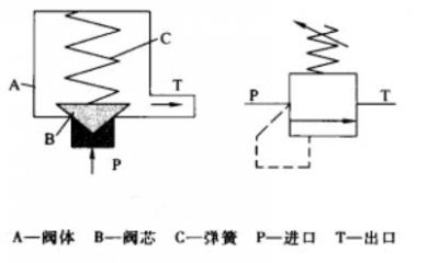 ​液压传动：溢流阀和顺序阀区别及使用方法（上）