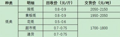 ​想开一个废品回收站但是不知道收到的废品到哪里去卖？