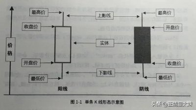 ​简单来科普一下k线