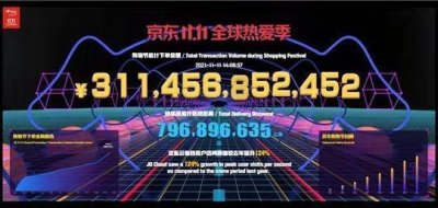 ​京东双11最新战报出炉 下单金额3114亿！超过去年