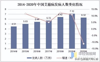 ​自新冠爆发以来，中国艾滋感染新发人数数据