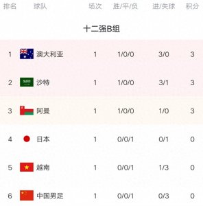 ​亚洲12强赛积分榜：国足惨败垫底，澳大利亚夺第一，日本队最意外