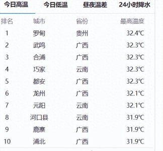​全国现在最热的地方竟然在这！